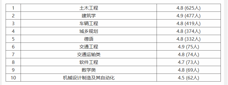 同济大学毕业生就业前景和工资多少钱