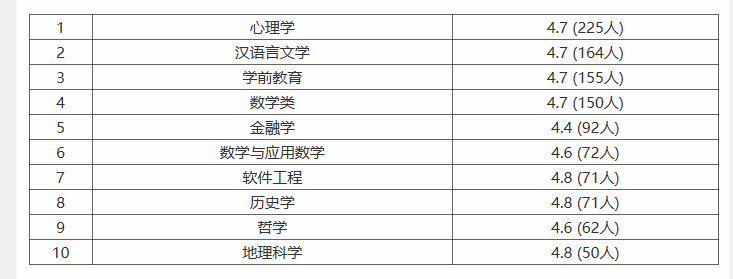华东师范大学毕业生就业前景和工资多少钱