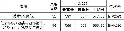 温州大学2021年美术专业本科分数线