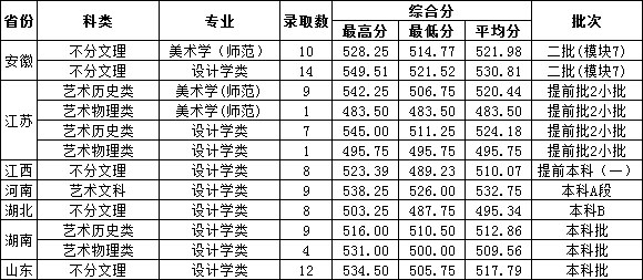 温州大学2021年美术专业本科分数线