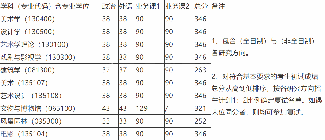 中国美术学院研究生分数线