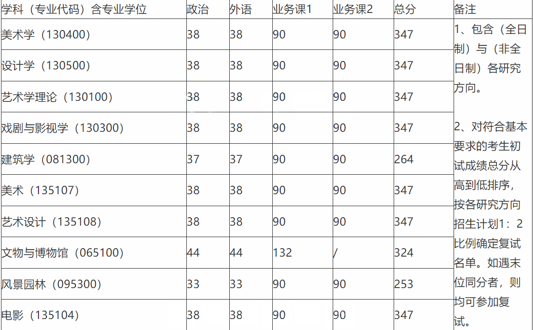 中国美术学院研究生分数线