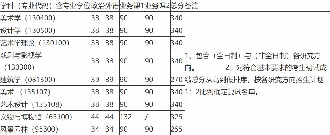 中国美术学院研究生分数线