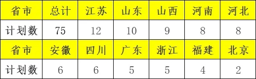 中国矿业大学2022年美术专业招生计划