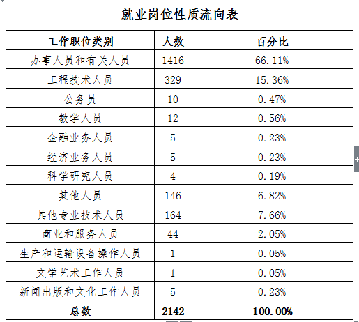 大连理工大学城市学院就业率及就业情况怎么样