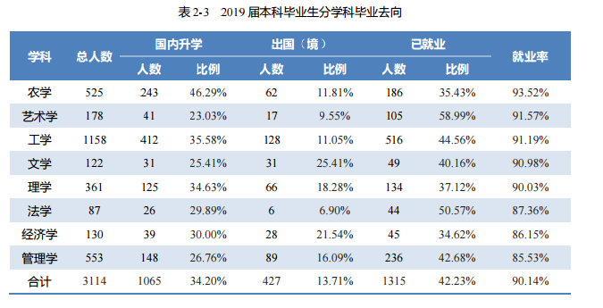 北京林业大学毕业生就业前景和工资多少钱