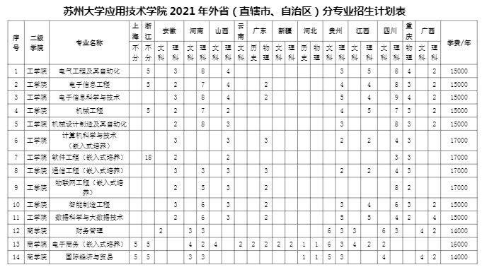 2021苏州大学应用技术学院学费要多少钱美术专业学费