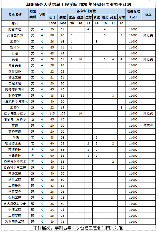2020年阜阳师范大学信息工程学院美术专业学费多少钱