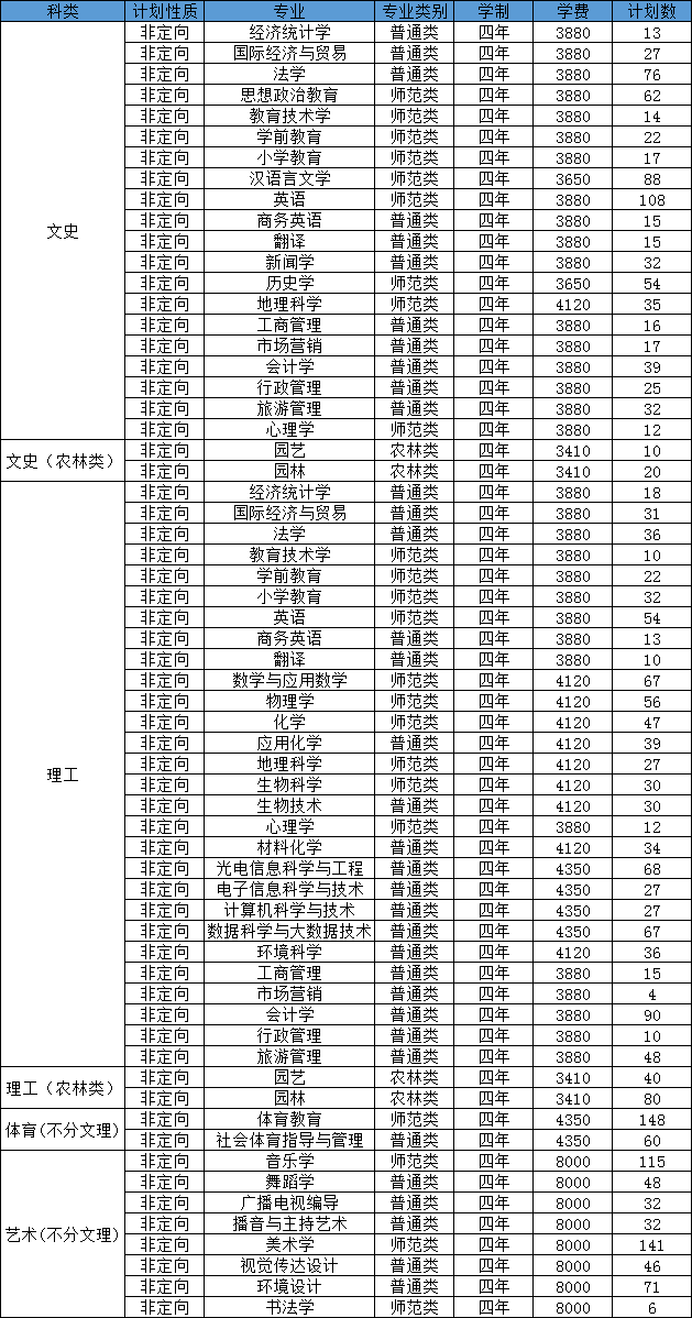 2020年上饶师范学院美术专业学费多少钱