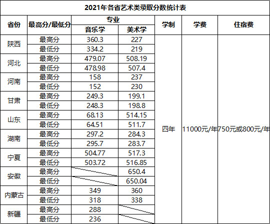 商洛学院2021年艺术类本科分数线