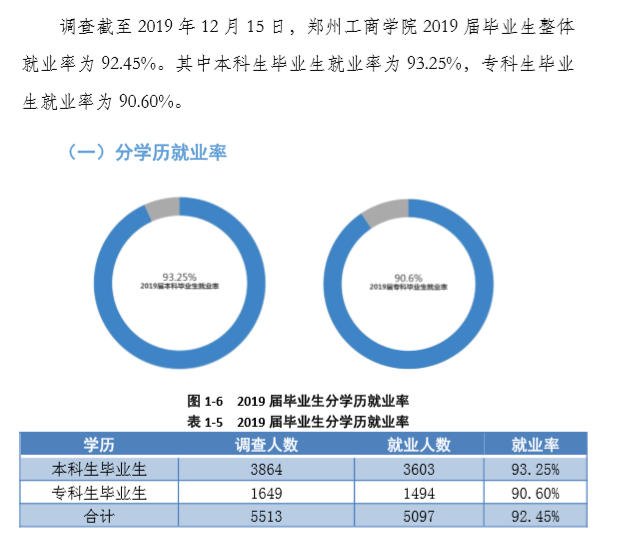 郑州工商学院毕业生就业前景和工资多少钱