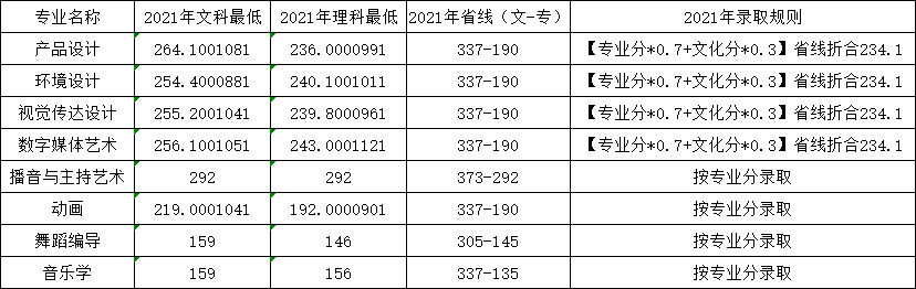 郑州科技学院2021年河南省艺术类本科分数线