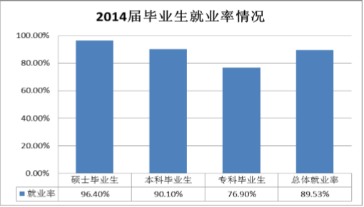 河南财经政法大学就业率及就业情况怎么样