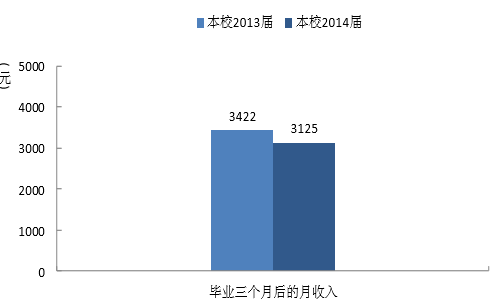 河南财经政法大学就业率及就业情况怎么样