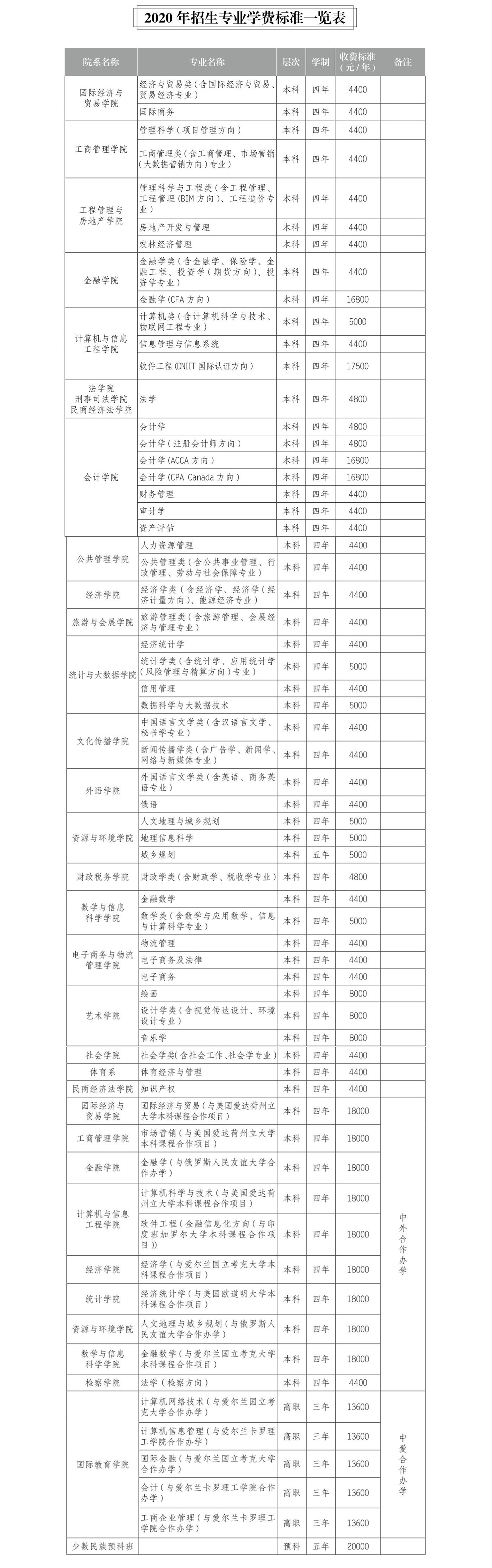 2020年河南财经政法大学美术专业学费多少钱 2020年河南财经政法大学美术专业学费多少钱