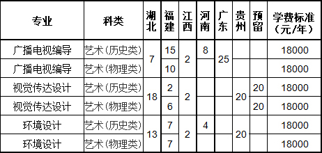 湖北文理学院理工学院招生计划