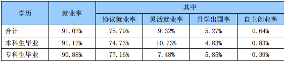湖北经济学院法商学院就业率及就业情况怎么样