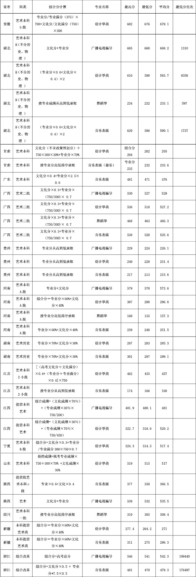 荆楚理工学院2021年艺术类本科分数线
