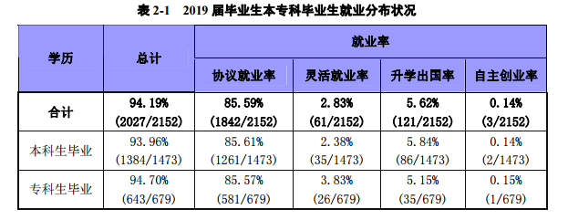 长江大学工程技术学院毕业生就业前景和工资多少钱