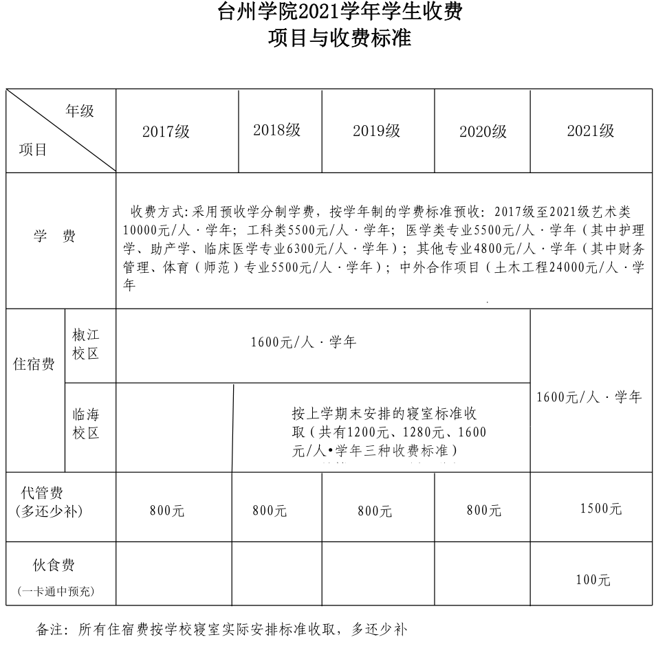 2021台州学院学费多少钱及美术专业学费