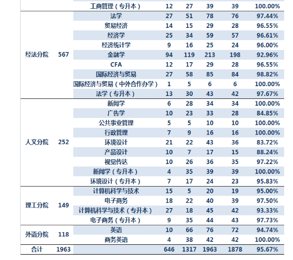 浙江工商大学杭州商学院毕业生就业前景和工资多少钱
