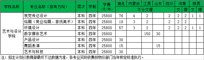 2020年武汉工商学院美术专业学费多少钱