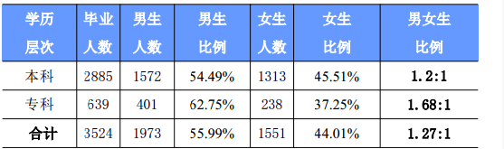华中科技大学武昌分校就业率及就业情况怎么样
