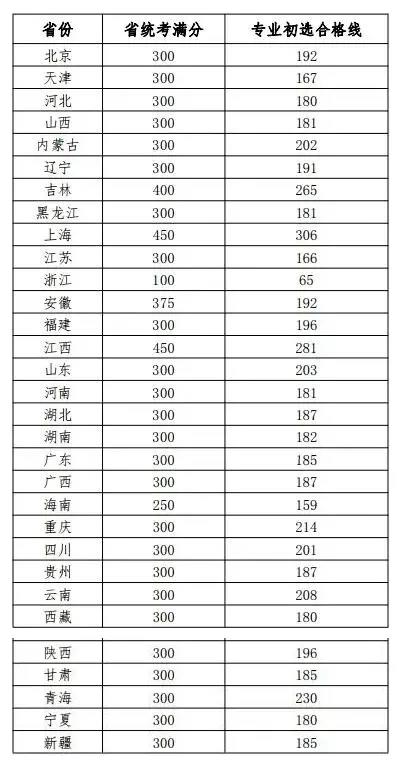 多少分考入天津美术学院