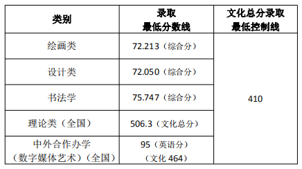 多少分考入天津美术学院