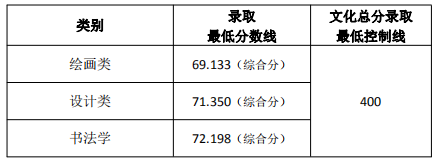 多少分考入天津美术学院