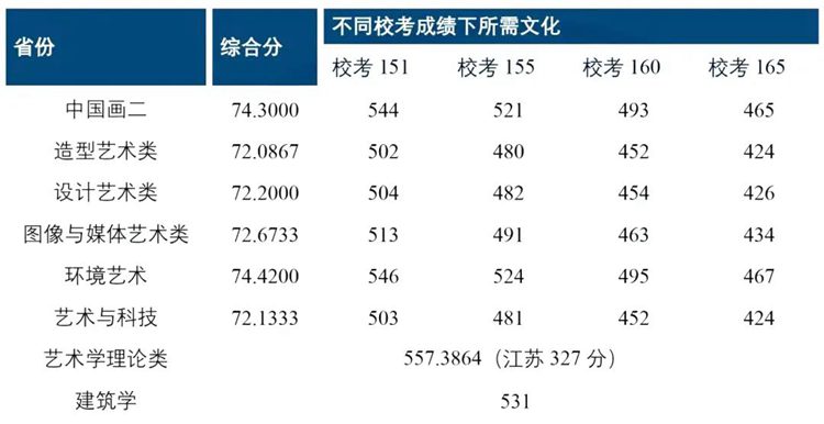 考上中国美院要多少分