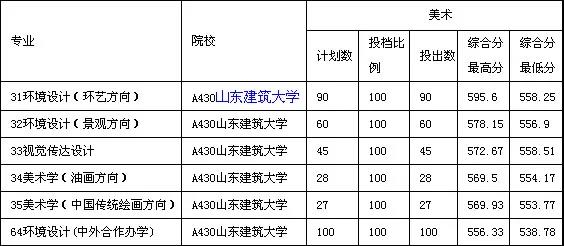 山东建筑大学多少分可以录取