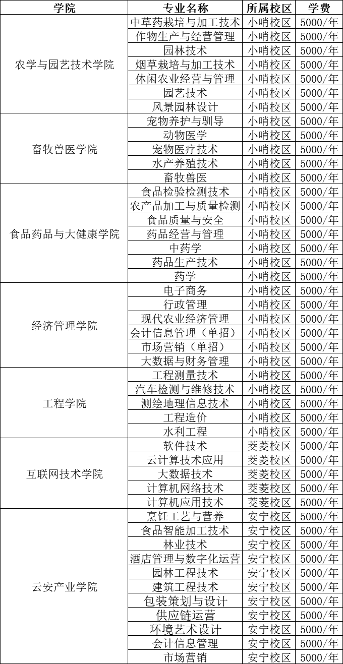 2022云南农业职业技术学院学费多少钱及美术专业学费