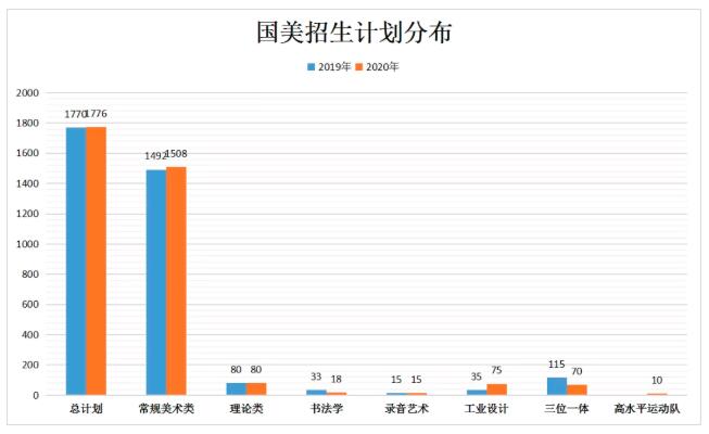 中国美术学院招生计划分布