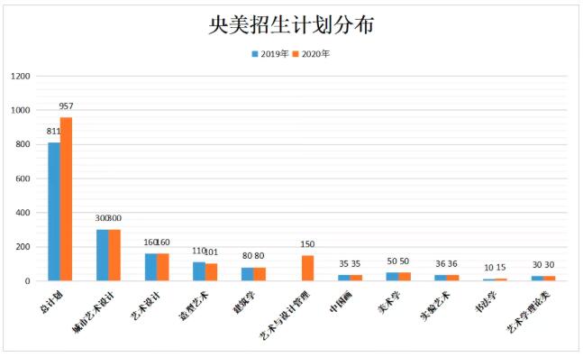 中央美术学院招生计划分布