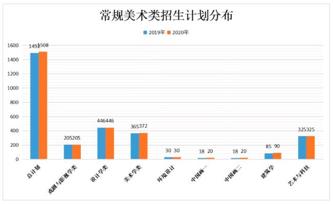 中国美术学院常规美术类招生计划分布