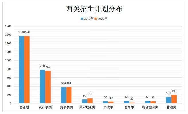 西安美术学院招生计划分布