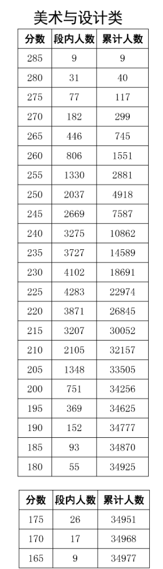 2023四川美术统考一分一段表（含2021-2022历年）