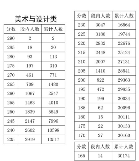 2023四川美术统考一分一段表（含2021-2022历年）