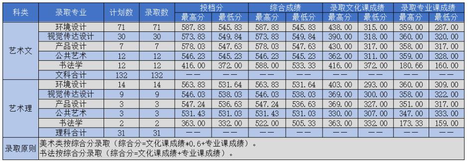 2022吉林建筑大学艺术类录取分数线（含2020-2021历年）