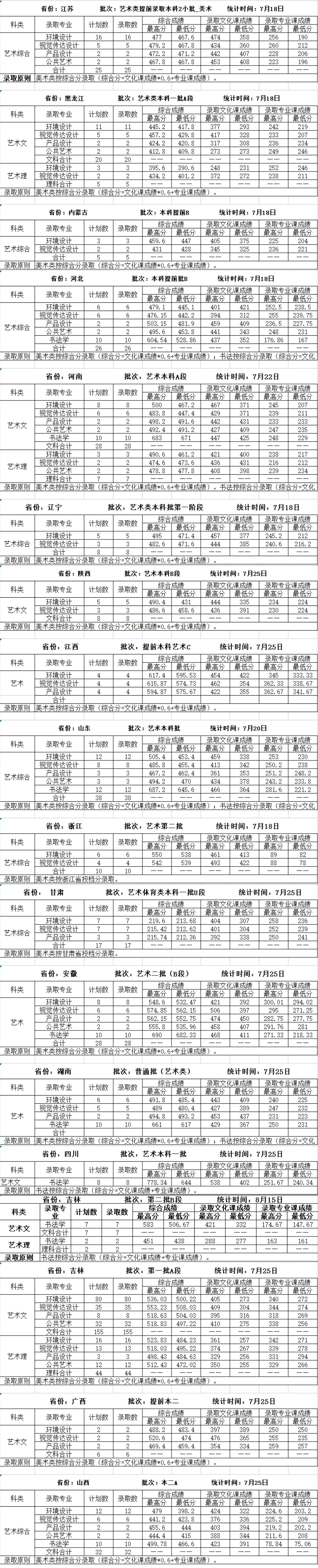 2022吉林建筑大学艺术类录取分数线（含2020-2021历年）