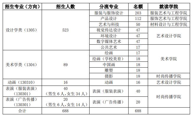 北京服装学院2023年艺术类本科专业招生简章