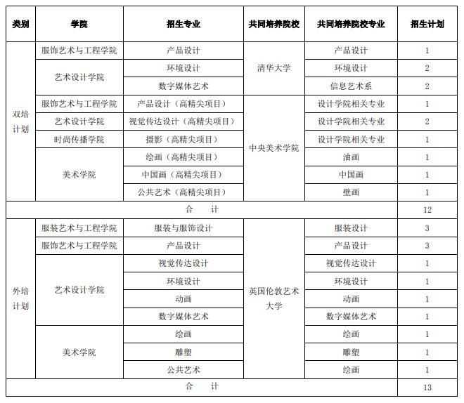 北京服装学院2023年艺术类本科专业招生简章