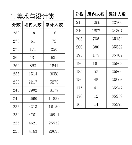 2023四川美术统考一分一段表（含2021-2022历年）