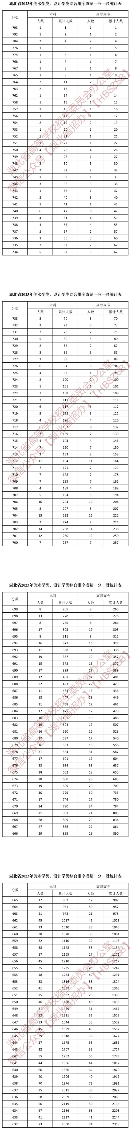 2023湖北美术高考一分一段表（含2021-2022年）