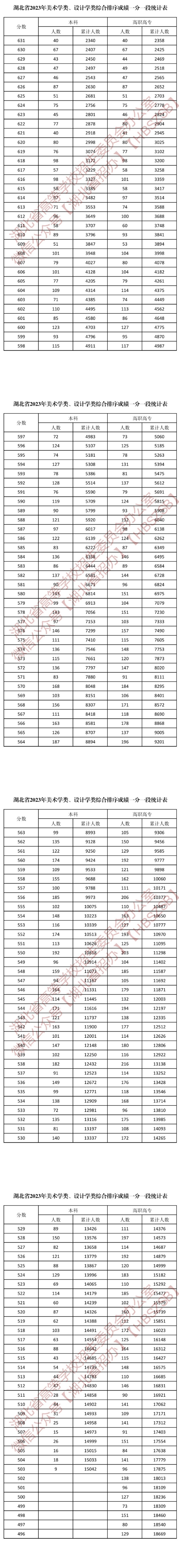 2023湖北美术高考一分一段表（含2021-2022年）