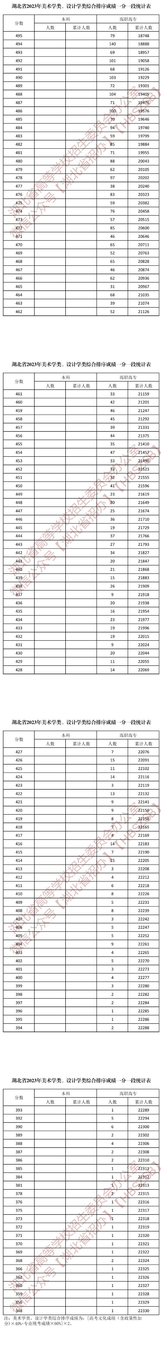 2023湖北美术高考一分一段表（含2021-2022年）