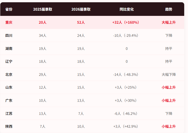清美录取省份人数对比.png
