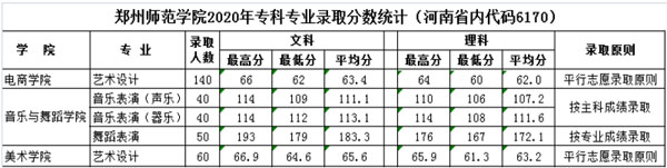 郑州师范学院录取分数线,重庆美术培训学校,重庆美术培训班