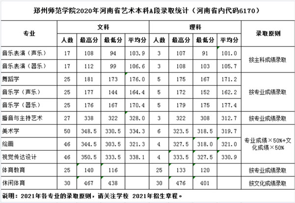 郑州师范学院录取分数线,重庆艺考画室 美术高考培训班
